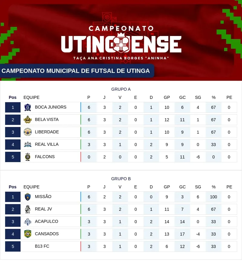 Confira a tabela do Campeonato Utinguense